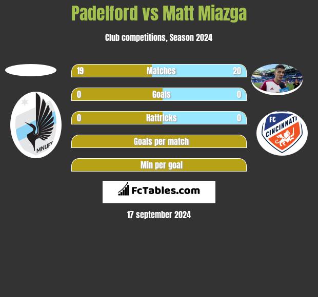 Padelford vs Matt Miazga h2h player stats