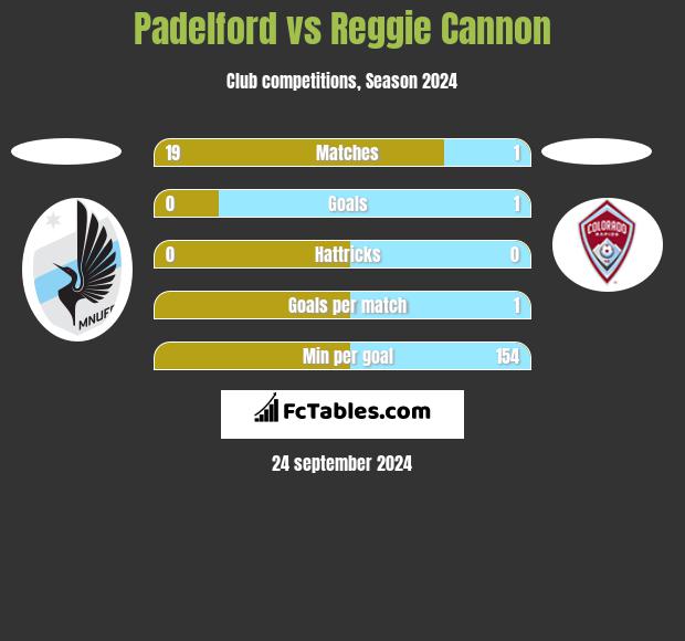 Padelford vs Reggie Cannon h2h player stats