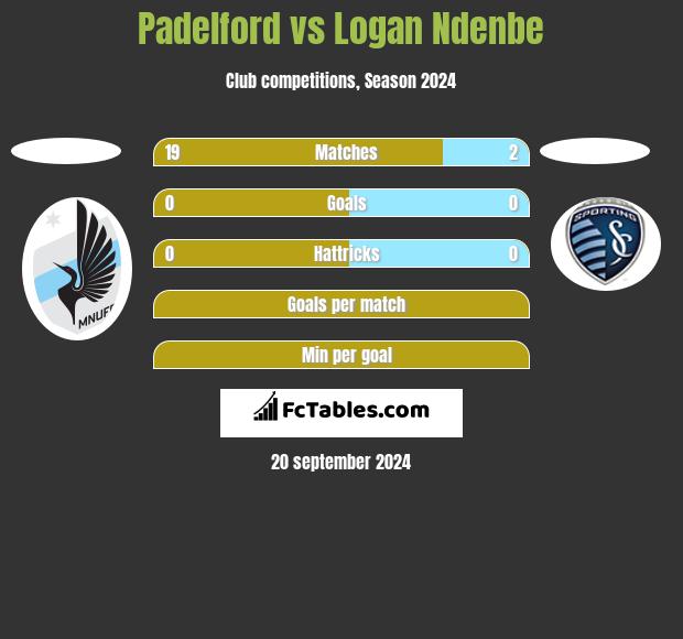 Padelford vs Logan Ndenbe h2h player stats