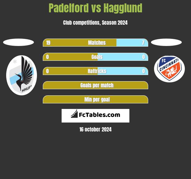 Padelford vs Hagglund h2h player stats