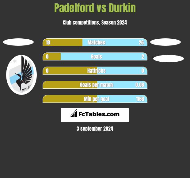 Padelford vs Durkin h2h player stats