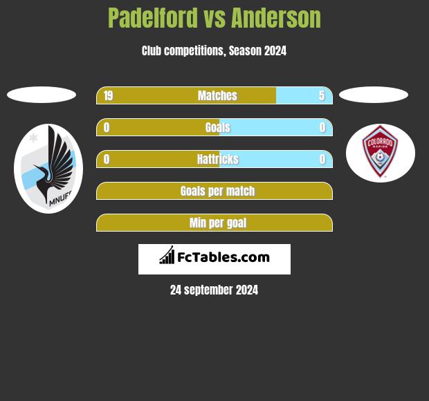 Padelford vs Anderson h2h player stats