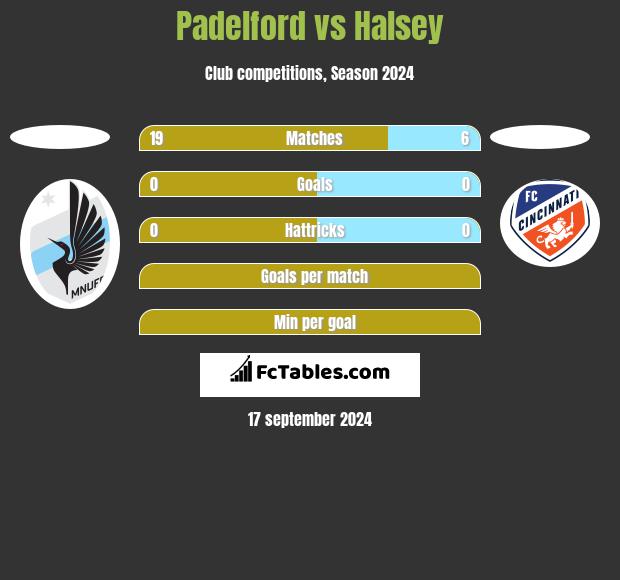 Padelford vs Halsey h2h player stats