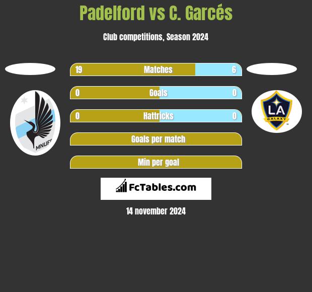 Padelford vs C. Garcés h2h player stats