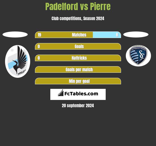 Padelford vs Pierre h2h player stats