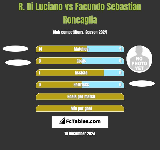 R. Di Luciano vs Facundo Sebastian Roncaglia h2h player stats