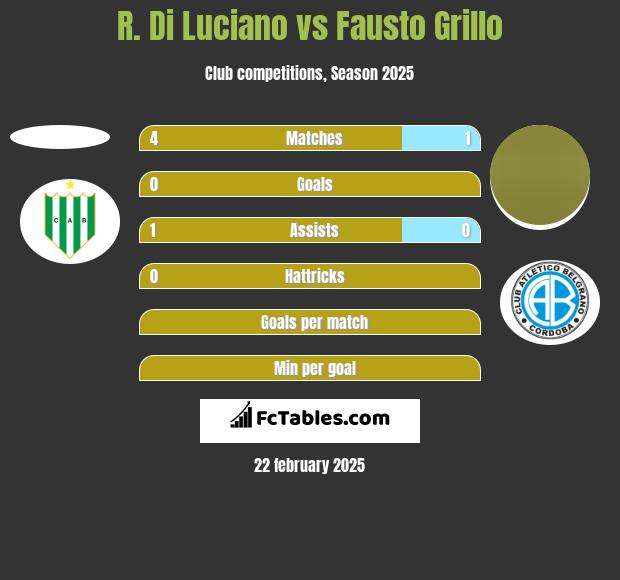 R. Di Luciano vs Fausto Grillo h2h player stats