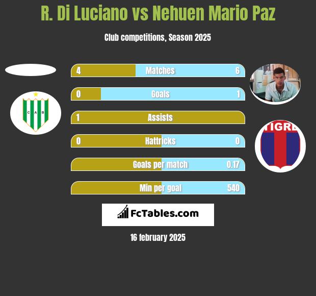 R. Di Luciano vs Nehuen Mario Paz h2h player stats