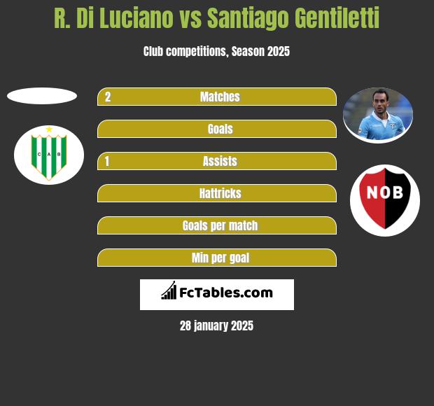 R. Di Luciano vs Santiago Gentiletti h2h player stats