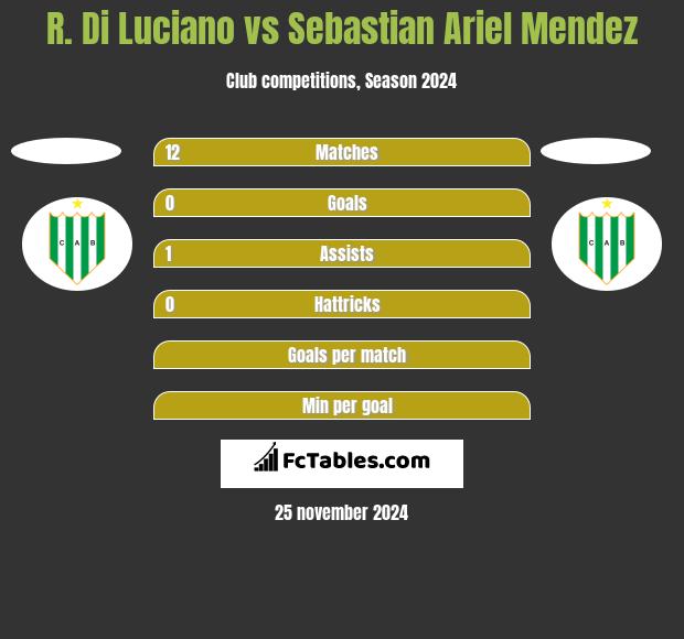 R. Di Luciano vs Sebastian Ariel Mendez h2h player stats