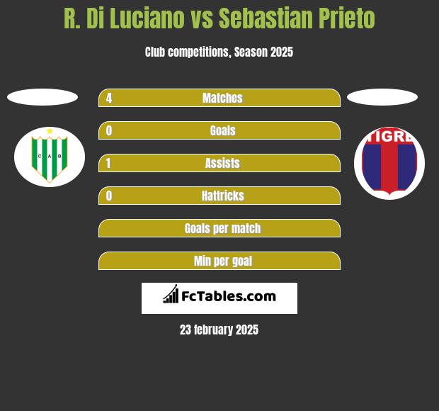 R. Di Luciano vs Sebastian Prieto h2h player stats