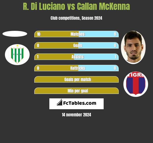 R. Di Luciano vs Callan McKenna h2h player stats