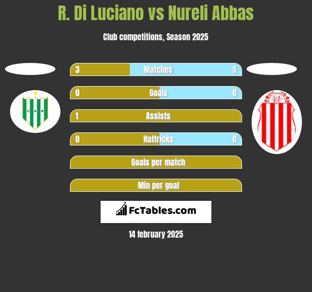 R. Di Luciano vs Nureli Abbas h2h player stats