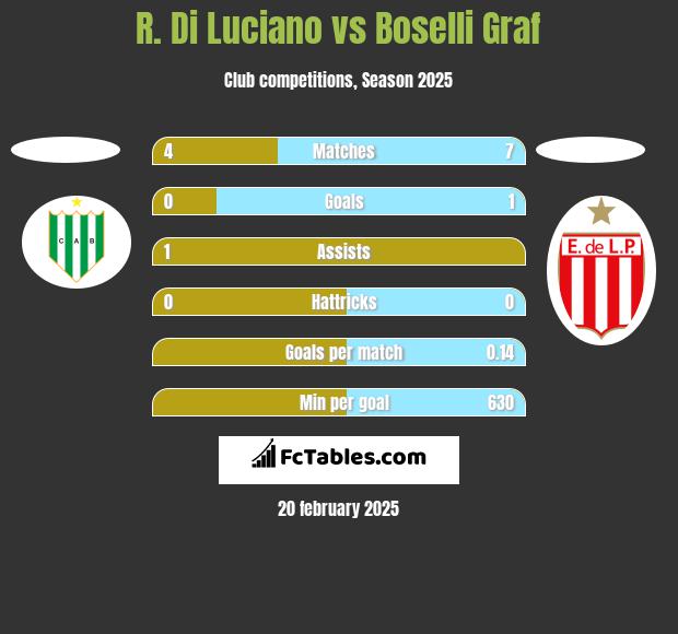 R. Di Luciano vs Boselli Graf h2h player stats