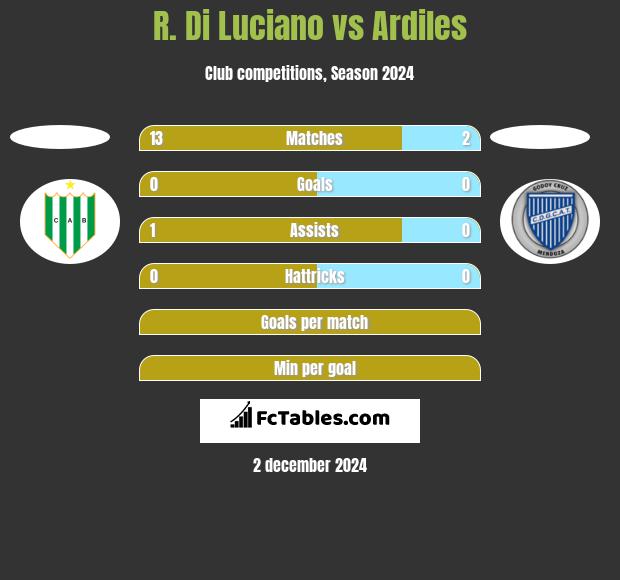 R. Di Luciano vs Ardiles h2h player stats