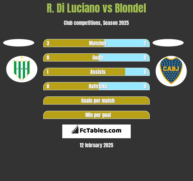 R. Di Luciano vs Blondel h2h player stats