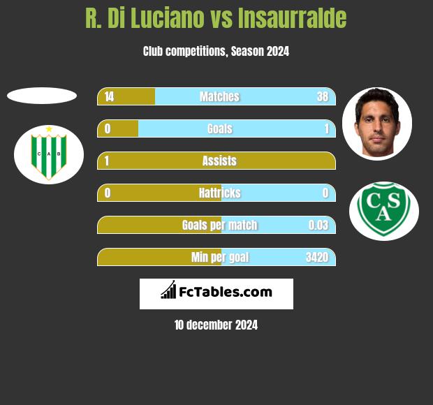 R. Di Luciano vs Insaurralde h2h player stats