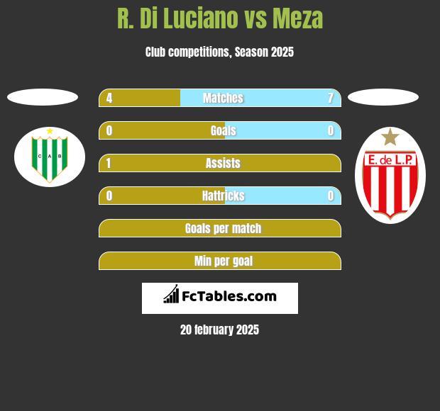 R. Di Luciano vs Meza h2h player stats