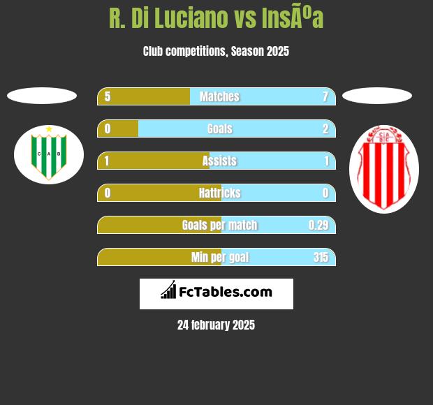 R. Di Luciano vs InsÃºa h2h player stats