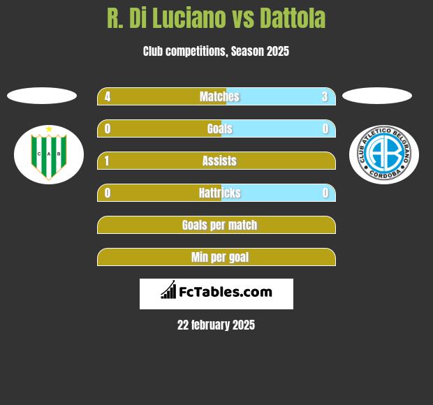 R. Di Luciano vs Dattola h2h player stats