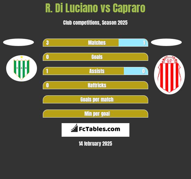 R. Di Luciano vs Capraro h2h player stats