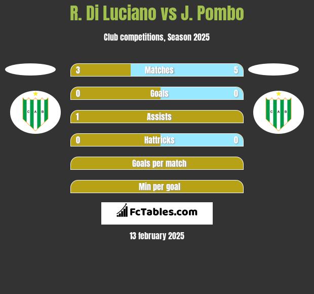 R. Di Luciano vs J. Pombo h2h player stats