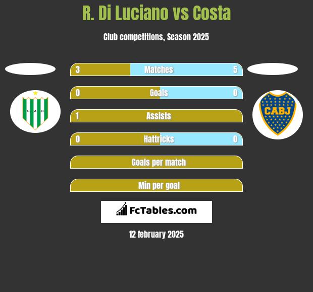 R. Di Luciano vs Costa h2h player stats