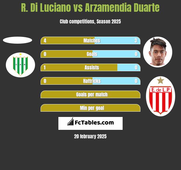 R. Di Luciano vs Arzamendia Duarte h2h player stats