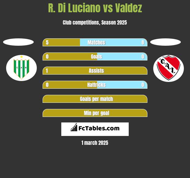 R. Di Luciano vs Valdez h2h player stats