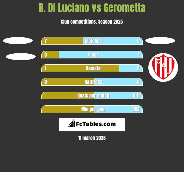 R. Di Luciano vs Gerometta h2h player stats