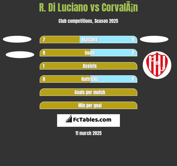 R. Di Luciano vs CorvalÃ¡n h2h player stats