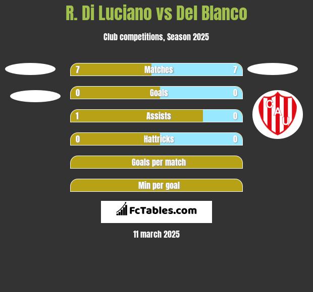 R. Di Luciano vs Del Blanco h2h player stats