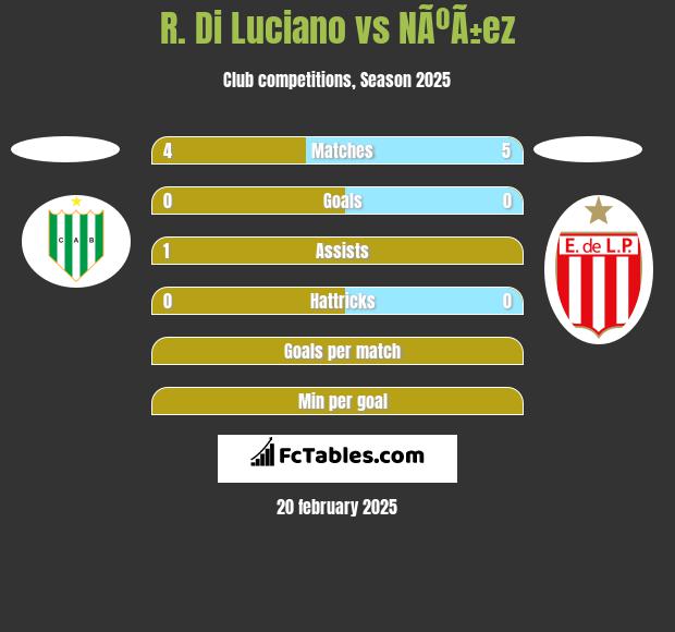 R. Di Luciano vs NÃºÃ±ez h2h player stats