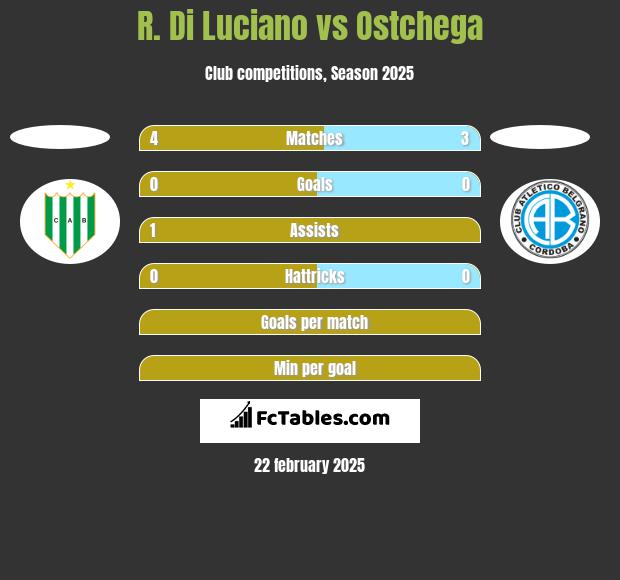 R. Di Luciano vs Ostchega h2h player stats