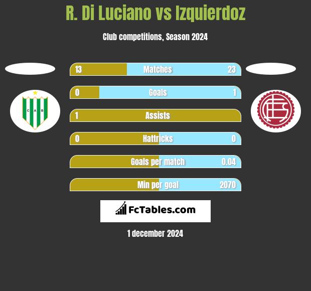 R. Di Luciano vs Izquierdoz h2h player stats