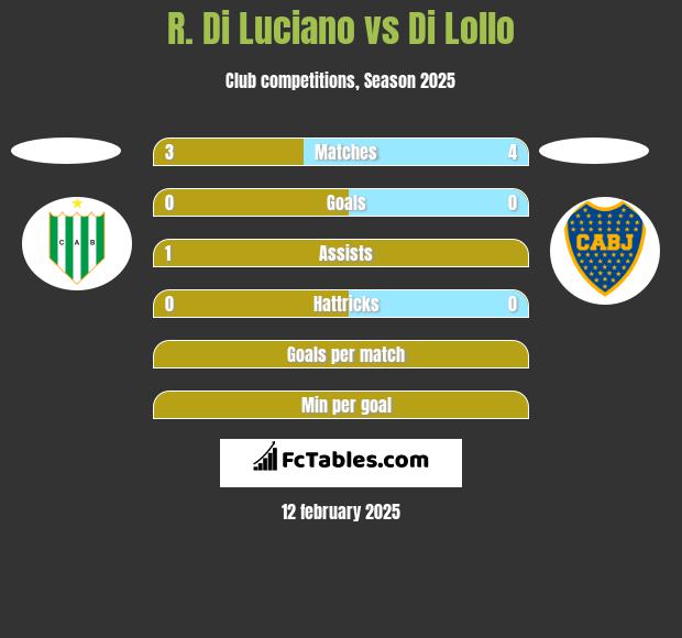 R. Di Luciano vs Di Lollo h2h player stats