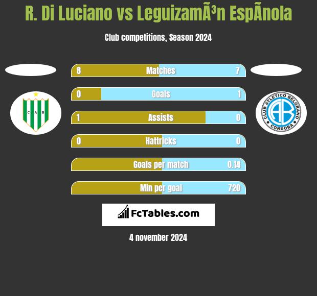 R. Di Luciano vs LeguizamÃ³n EspÃ­nola h2h player stats