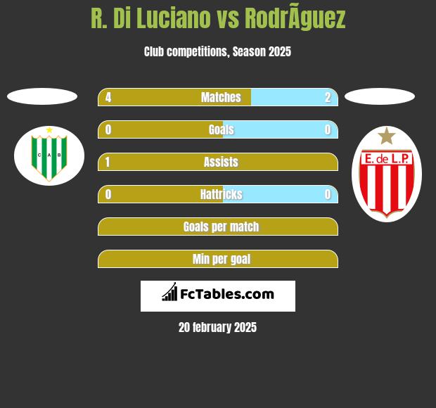 R. Di Luciano vs RodrÃ­guez h2h player stats