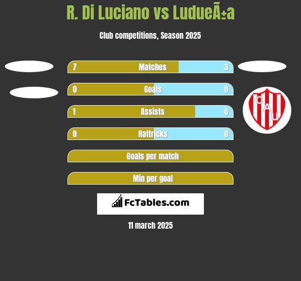 R. Di Luciano vs LudueÃ±a h2h player stats