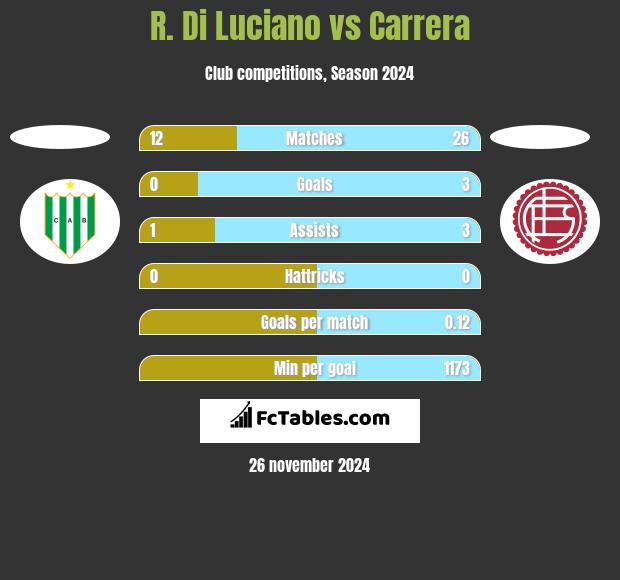 R. Di Luciano vs Carrera h2h player stats