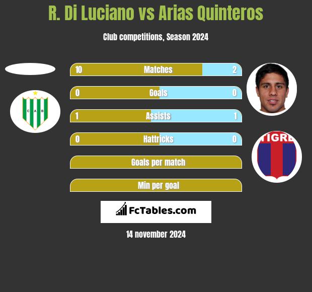 R. Di Luciano vs Arias Quinteros h2h player stats