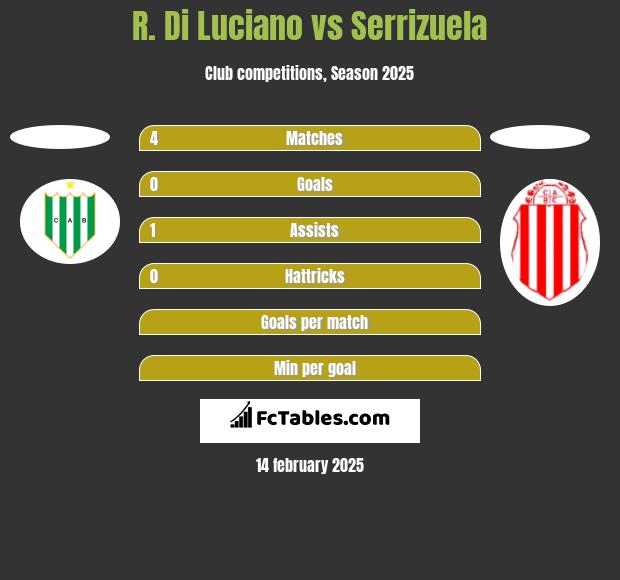 R. Di Luciano vs Serrizuela h2h player stats