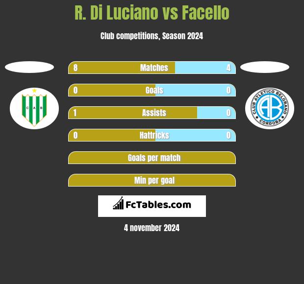 R. Di Luciano vs Facello h2h player stats