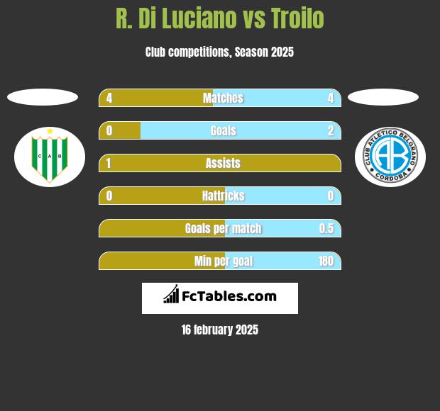 R. Di Luciano vs Troilo h2h player stats