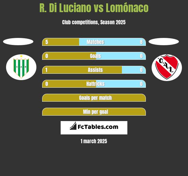 R. Di Luciano vs Lomónaco h2h player stats