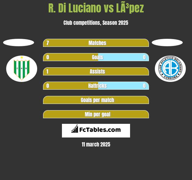 R. Di Luciano vs LÃ³pez h2h player stats