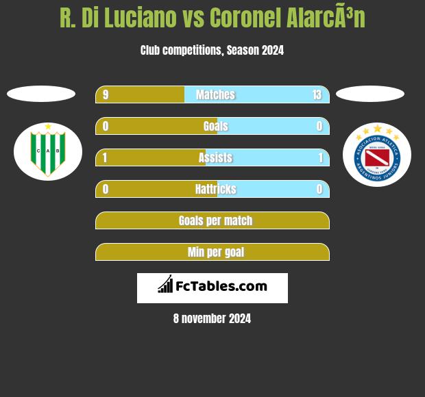 R. Di Luciano vs Coronel AlarcÃ³n h2h player stats