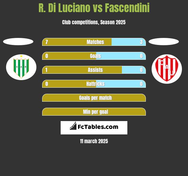 R. Di Luciano vs Fascendini h2h player stats