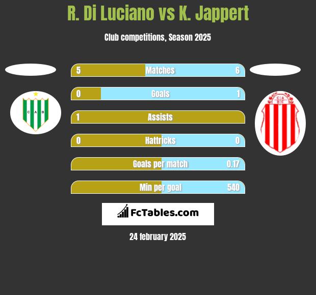 R. Di Luciano vs K. Jappert h2h player stats