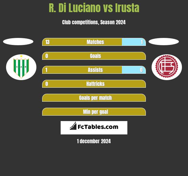 R. Di Luciano vs Irusta h2h player stats